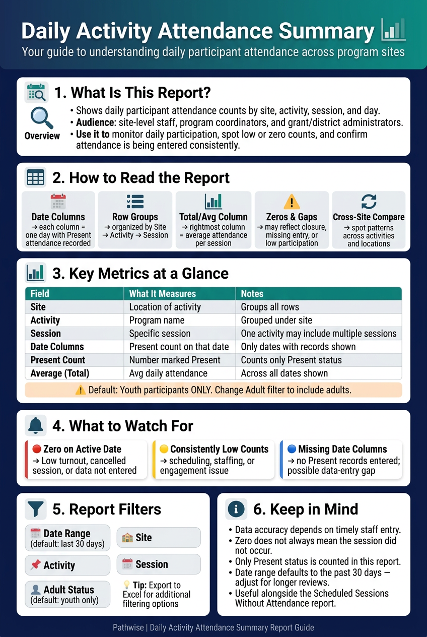 daily_activity_attendance_summary_74c57b057bdb4f88b37e1dcb.png